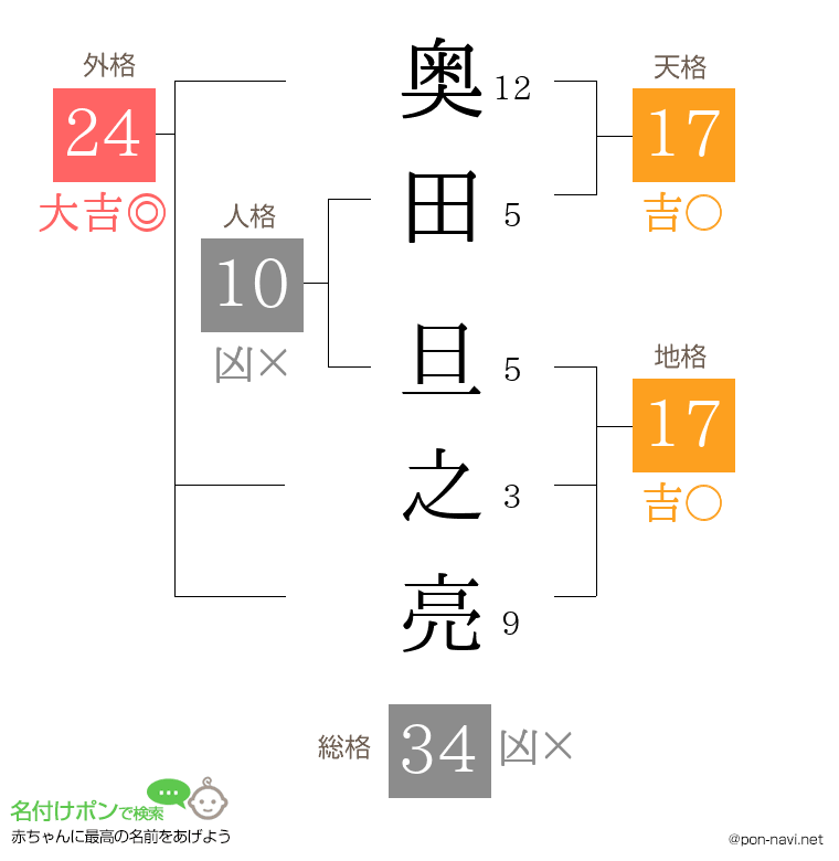 奥田 旦之亮さんの姓名判断結果