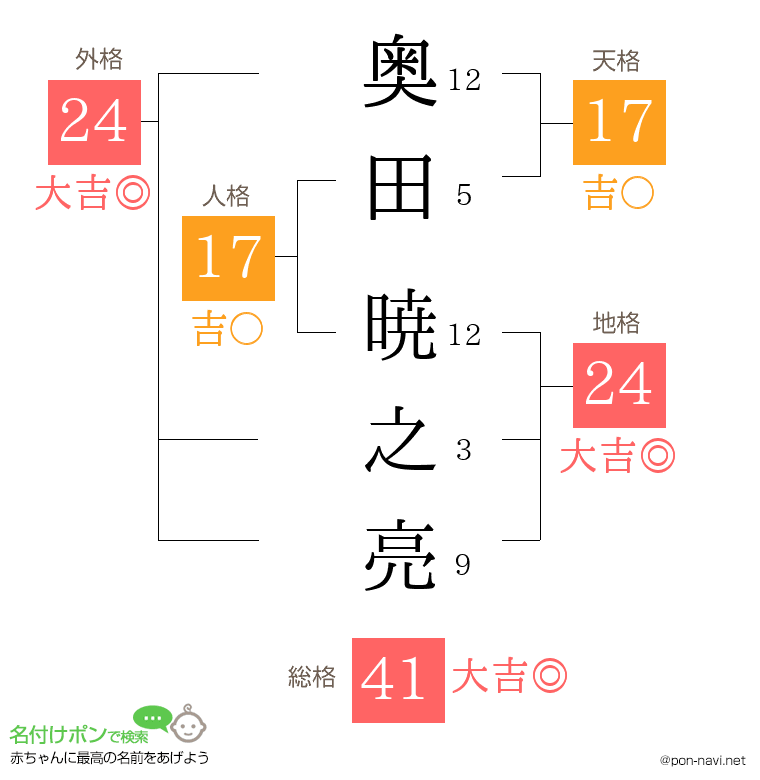 奥田 暁之亮さんの姓名判断結果
