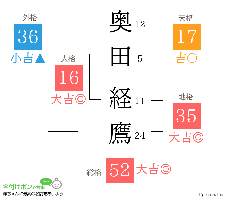 奥田 経鷹さんの姓名判断結果