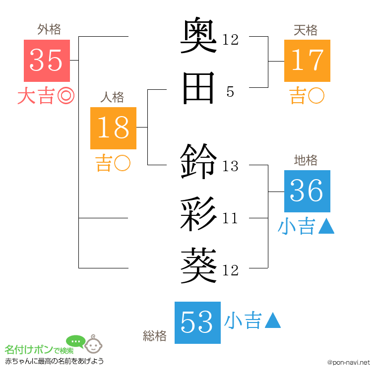 奥田 鈴彩葵さんの姓名判断結果