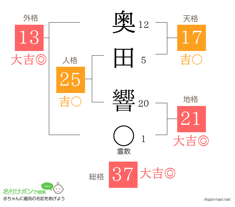 奥田 響さんの姓名判断結果