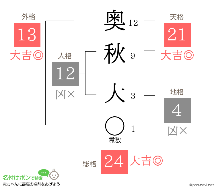 奥秋 大さんの姓名判断結果