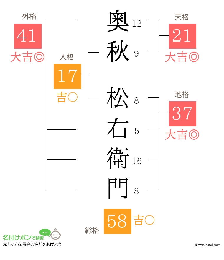 奥秋 松右衛門さんの姓名判断結果