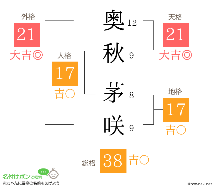奥秋 茅咲さんの姓名判断結果