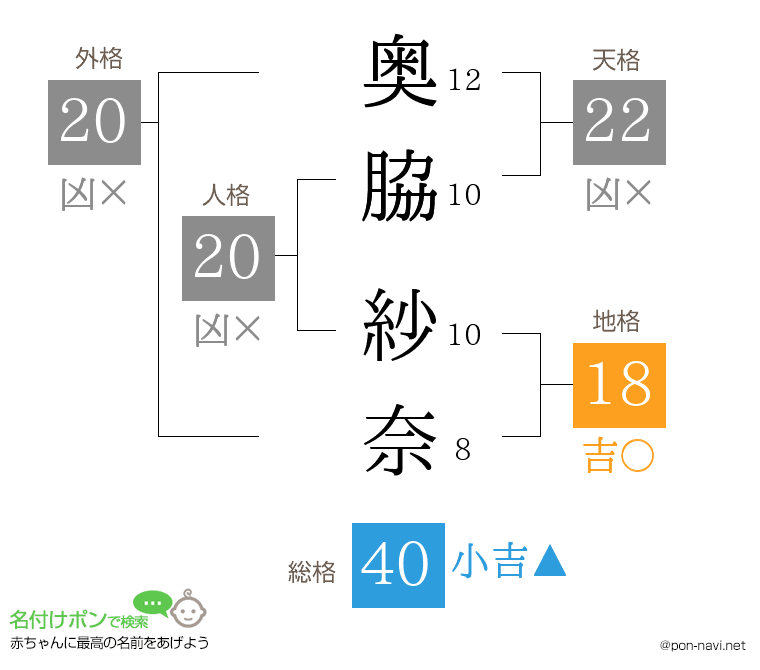 奥脇 紗奈さんの姓名判断結果