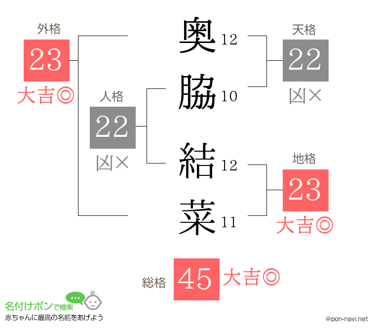 奥脇 結菜さんの姓名判断結果