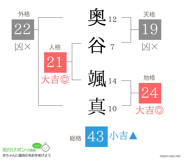奥谷 颯真さんの姓名判断結果