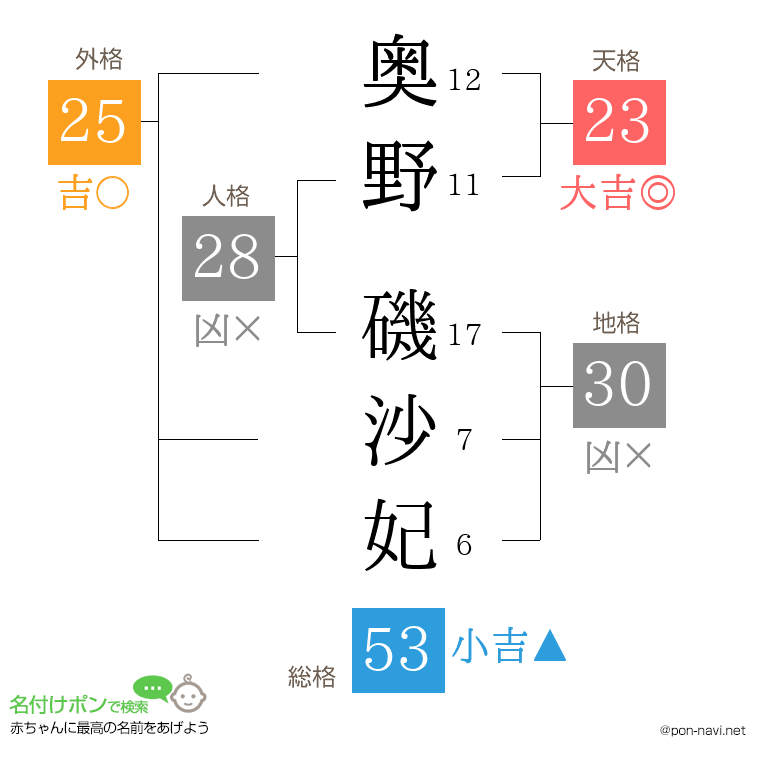 奥野 磯沙妃さんの姓名判断結果