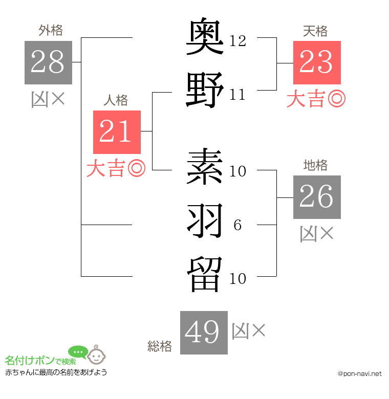 奥野 素羽留さんの姓名判断結果