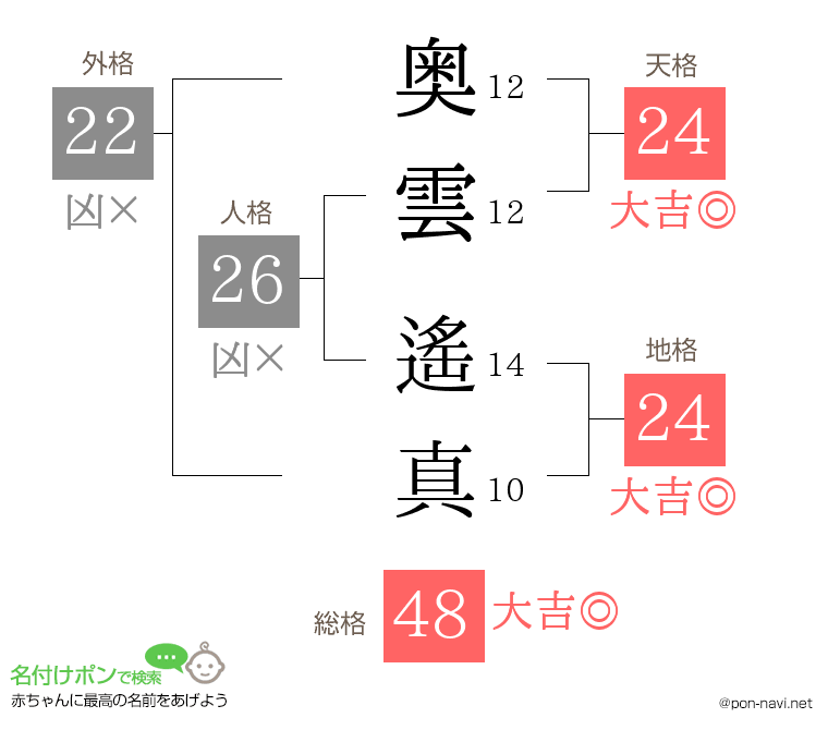 奥雲 遙真さんの姓名判断結果