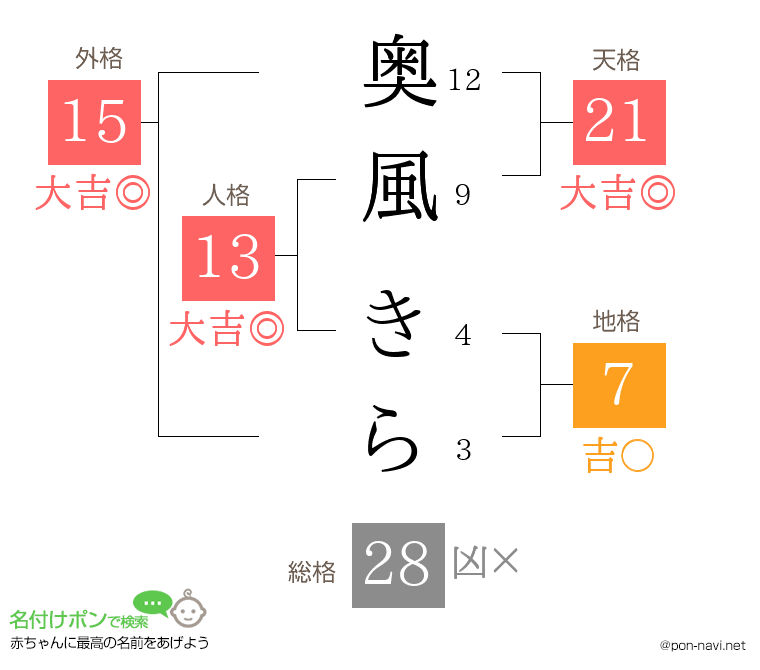 奥風 きらさんの姓名判断結果