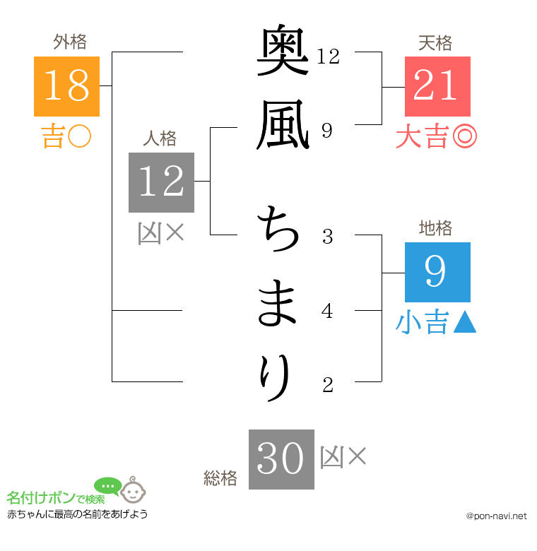 奥風 ちまりさんの姓名判断結果