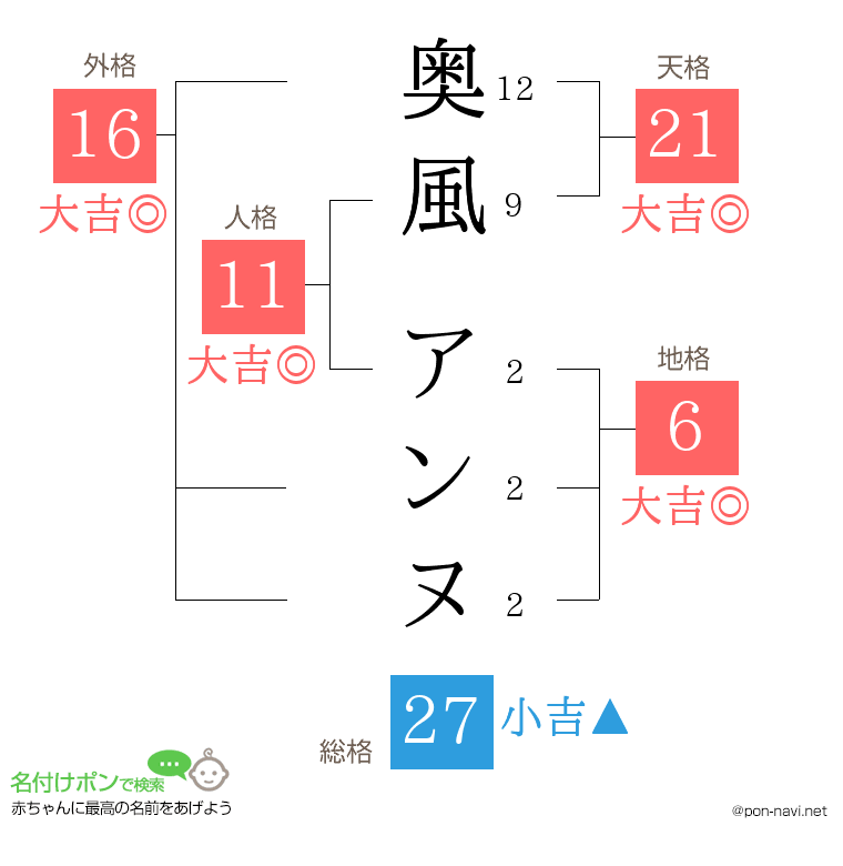 奥風 アンヌさんの姓名判断結果