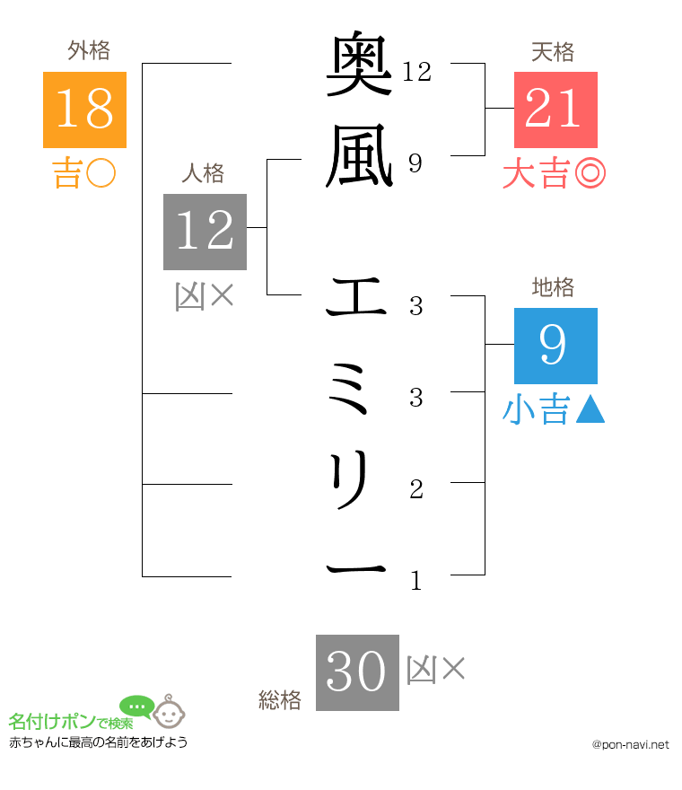奥風 エミリーさんの姓名判断結果