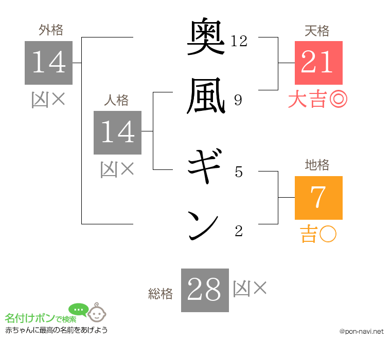 奥風 ギンさんの姓名判断結果