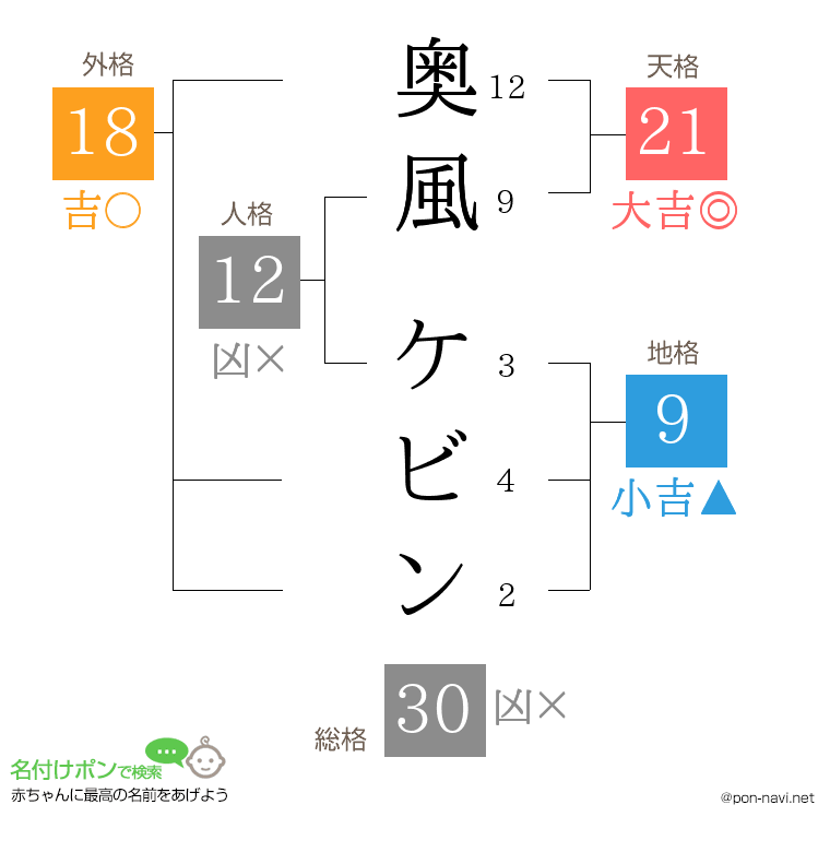 奥風 ケビンさんの姓名判断結果