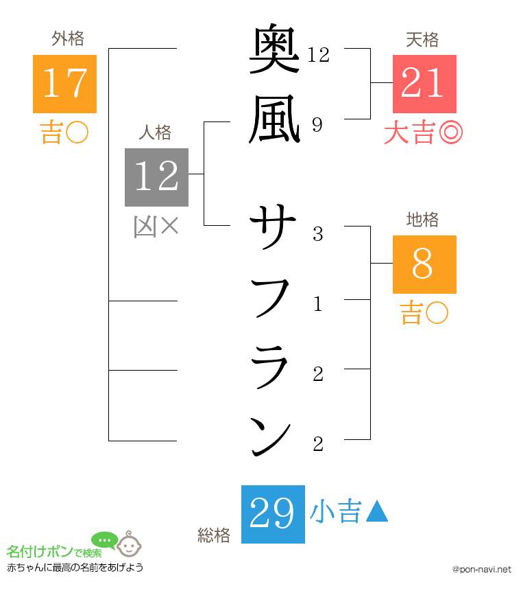 奥風 サフランさんの姓名判断結果