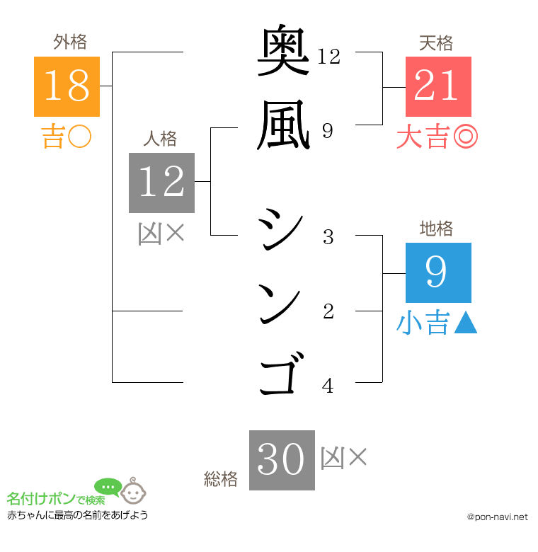 奥風 シンゴさんの姓名判断結果
