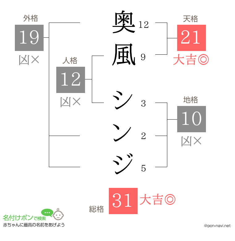 奥風 シンジさんの姓名判断結果