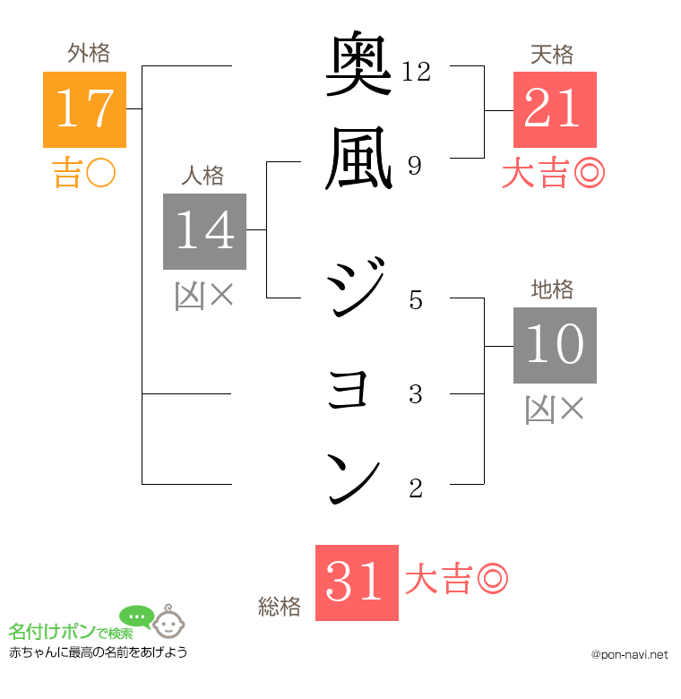 奥風 ジョンさんの姓名判断結果
