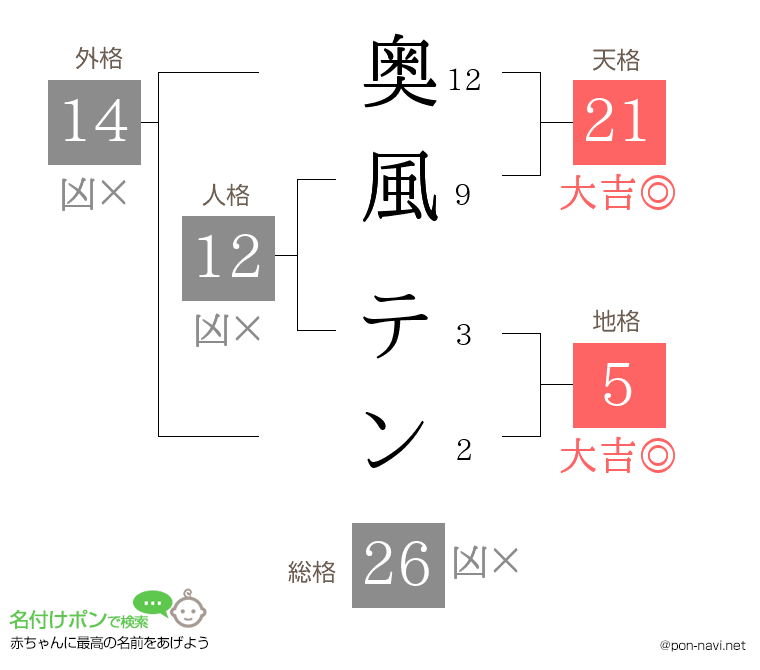 奥風 テンさんの姓名判断結果