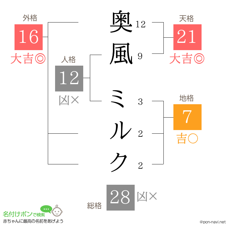 奥風 ミルクさんの姓名判断結果