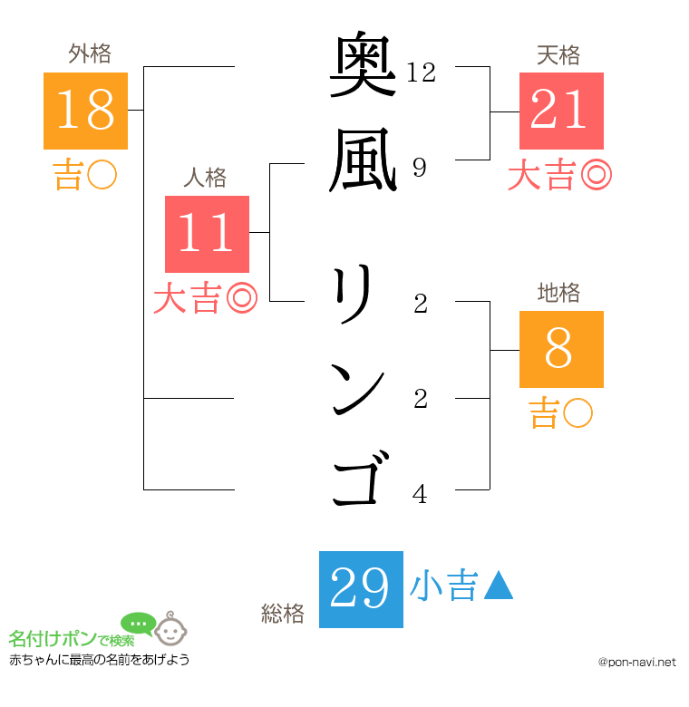 奥風 リンゴさんの姓名判断結果