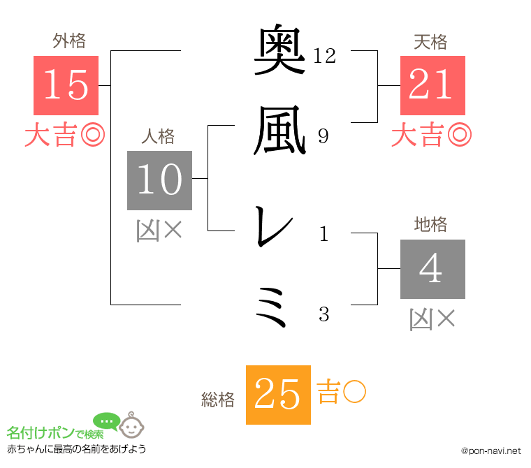 奥風 レミさんの姓名判断結果