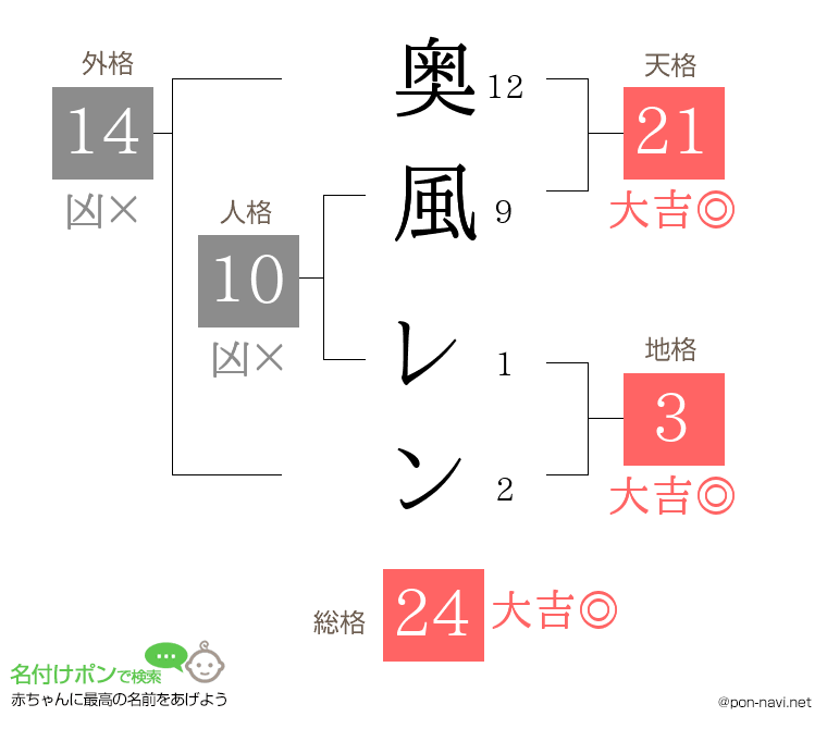 奥風 レンさんの姓名判断結果