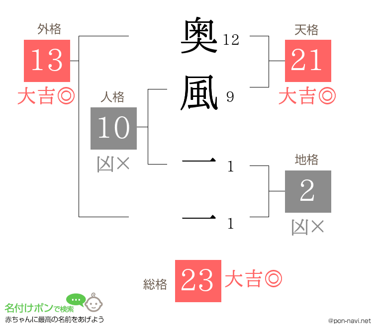 奥風 一一さんの姓名判断結果