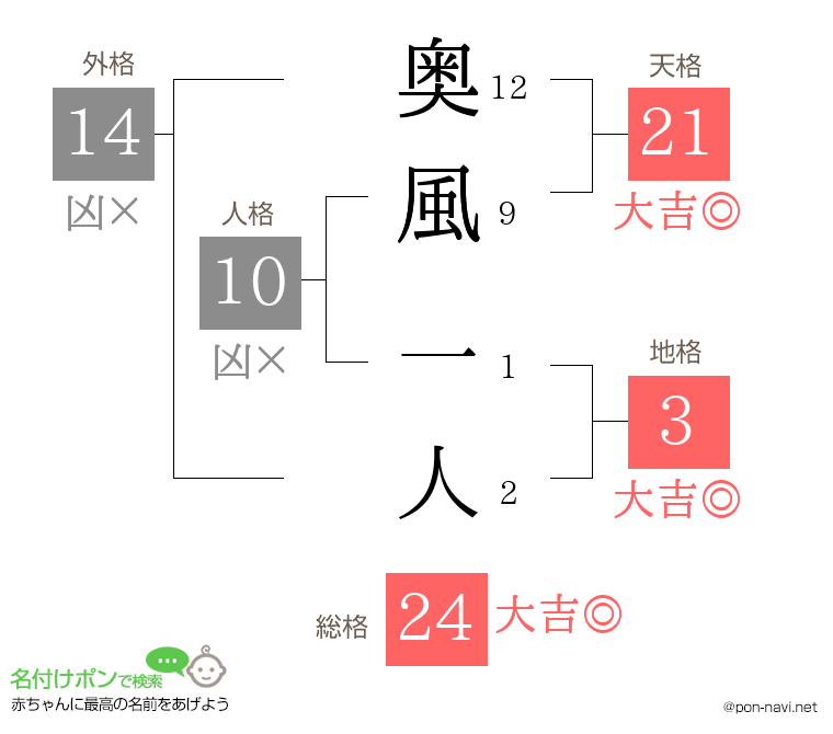 奥風 一人さんの姓名判断結果