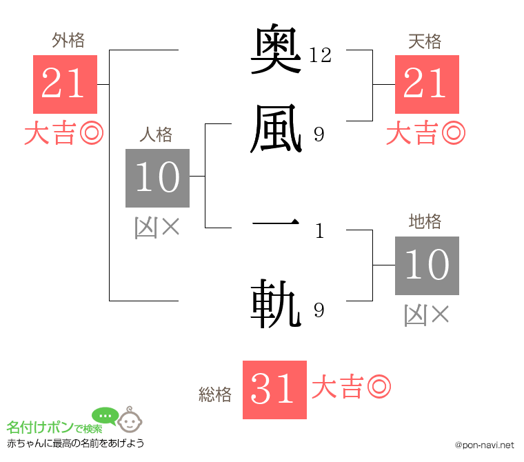 奥風 一軌さんの姓名判断結果