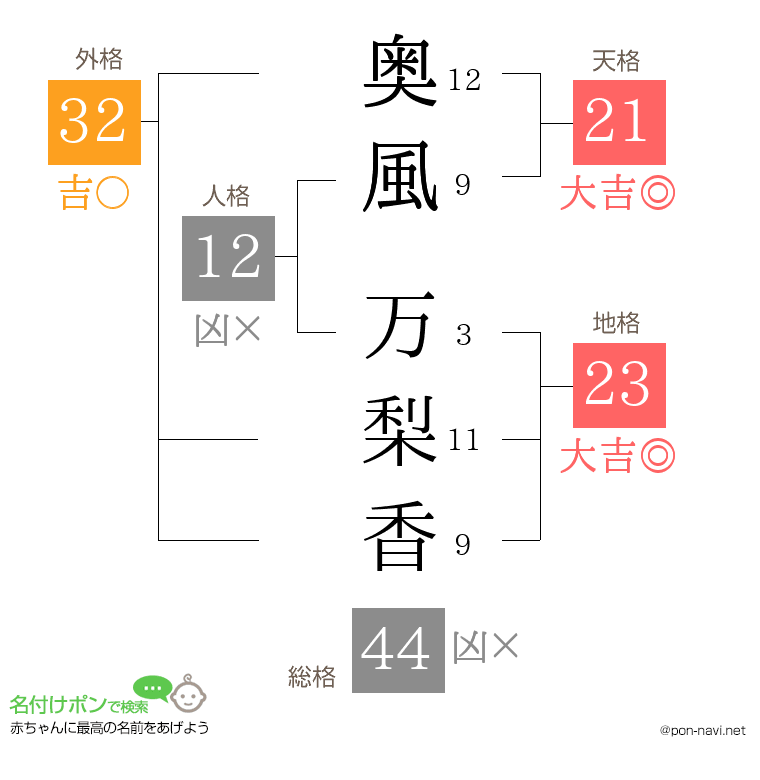 奥風 万梨香さんの姓名判断結果