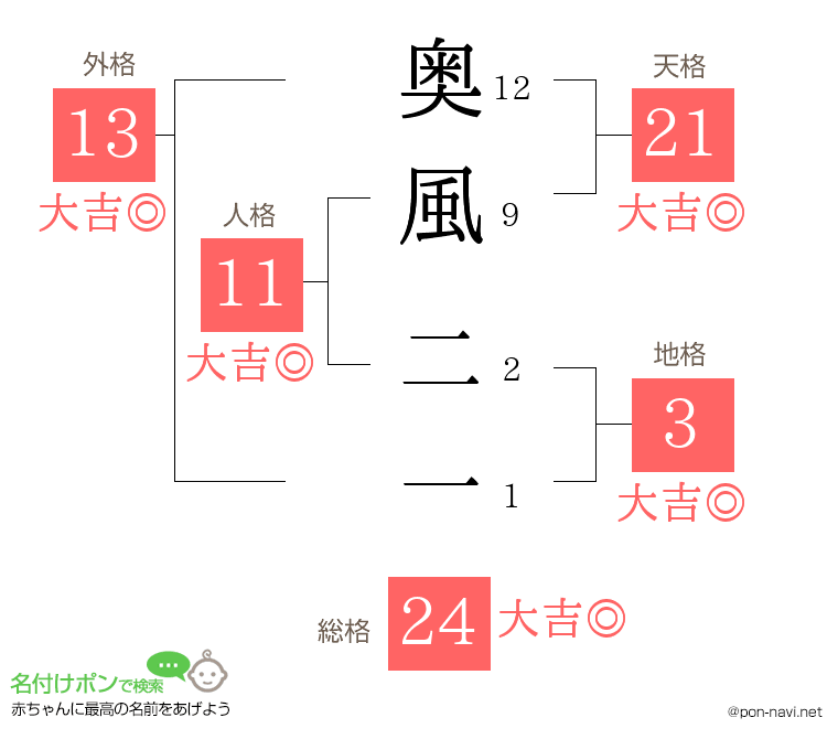 奥風 二一さんの姓名判断結果