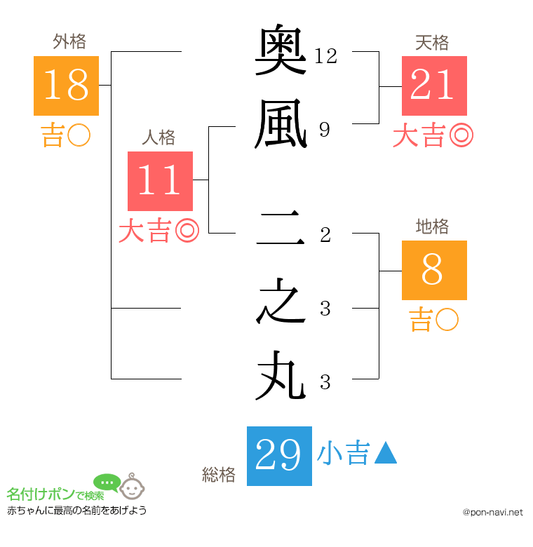 奥風 二之丸さんの姓名判断結果