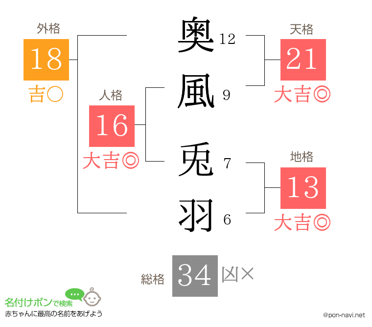 奥風 兎羽さんの姓名判断結果