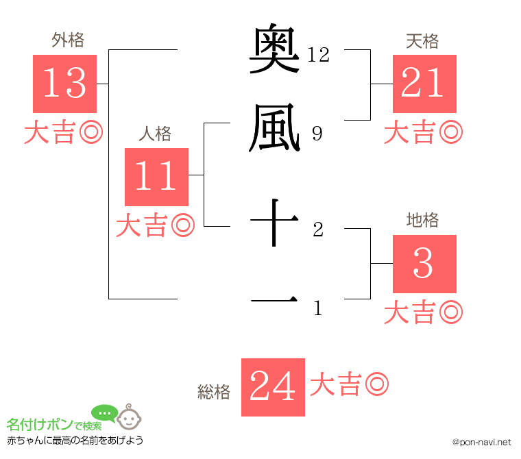 奥風 十一さんの姓名判断結果