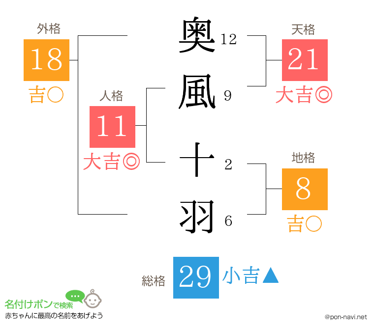 奥風 十羽さんの姓名判断結果
