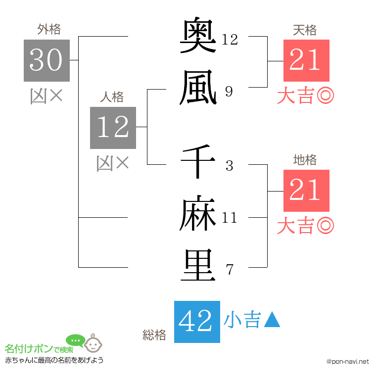 奥風 千麻里さんの姓名判断結果