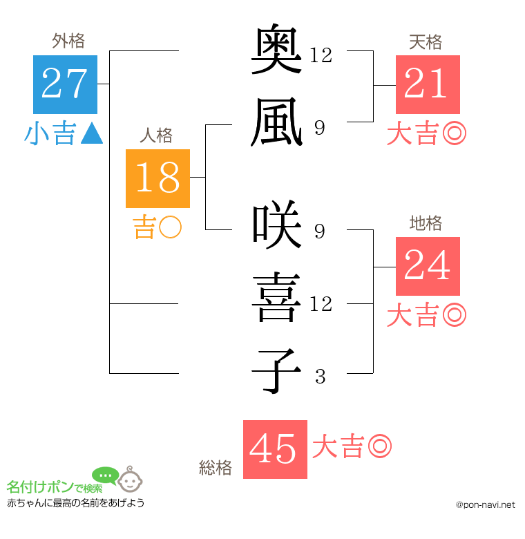 奥風 咲喜子さんの姓名判断結果