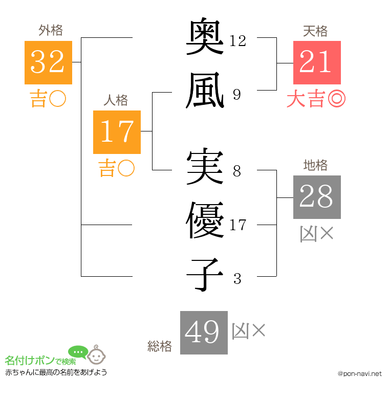奥風 実優子さんの姓名判断結果
