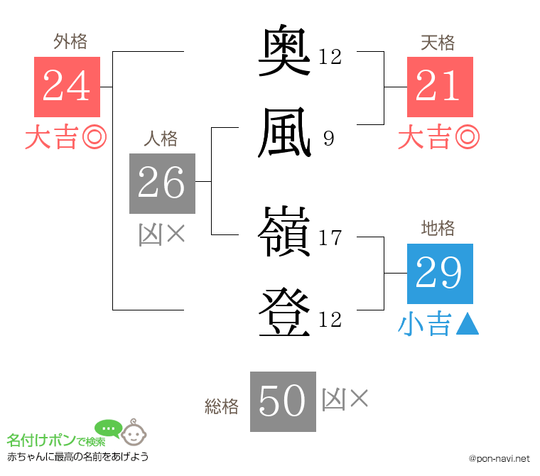 奥風 嶺登さんの姓名判断結果