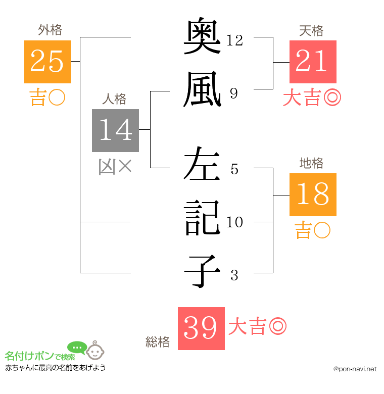 奥風 左記子さんの姓名判断結果