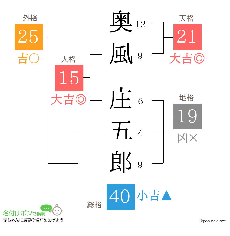 奥風 庄五郎さんの姓名判断結果