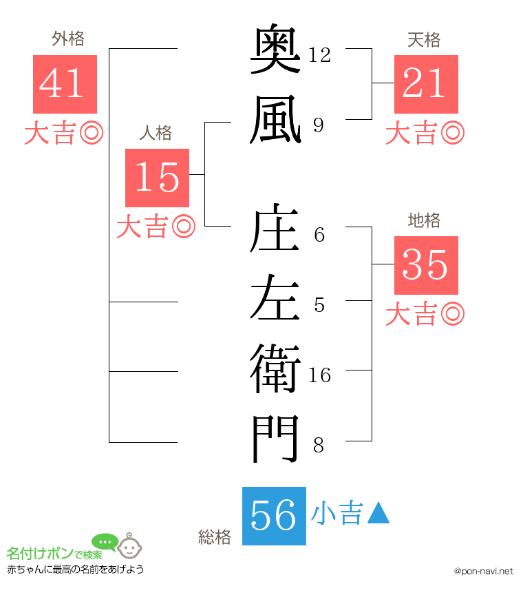 奥風 庄左衛門さんの姓名判断結果