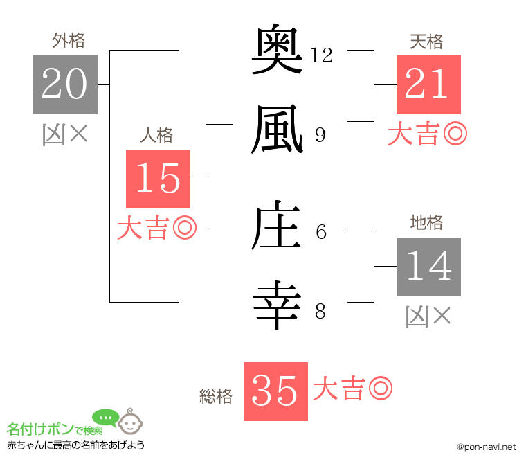 奥風 庄幸さんの姓名判断結果