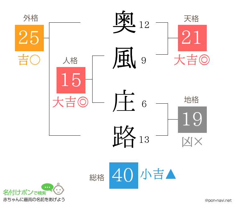 奥風 庄路さんの姓名判断結果