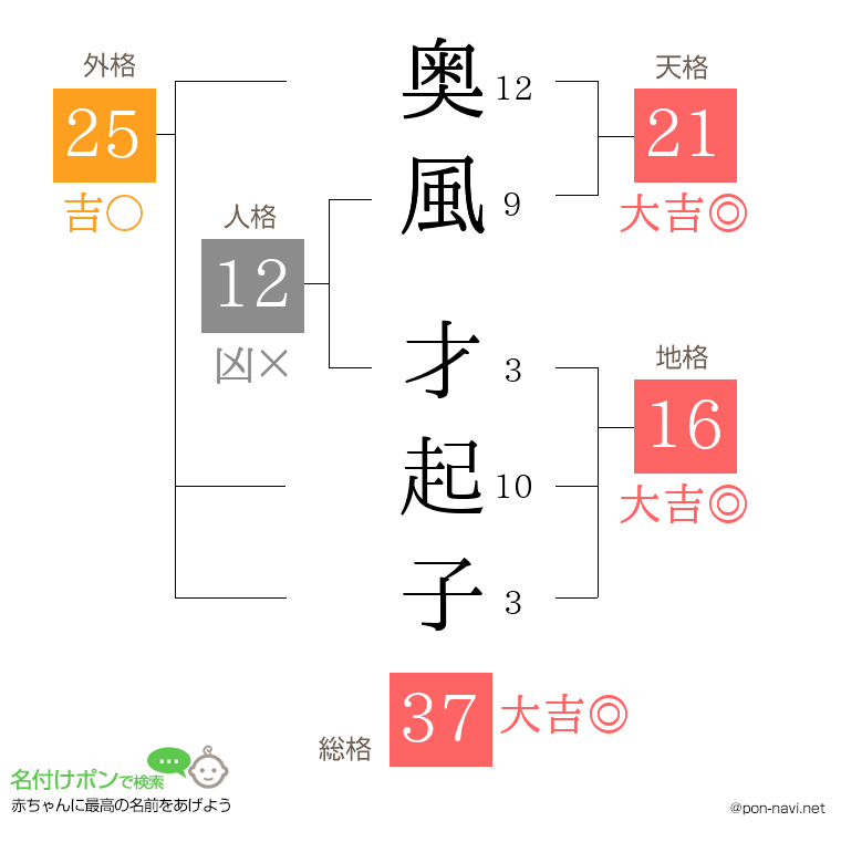 奥風 才起子さんの姓名判断結果
