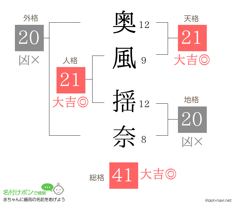 奥風 揺奈さんの姓名判断結果