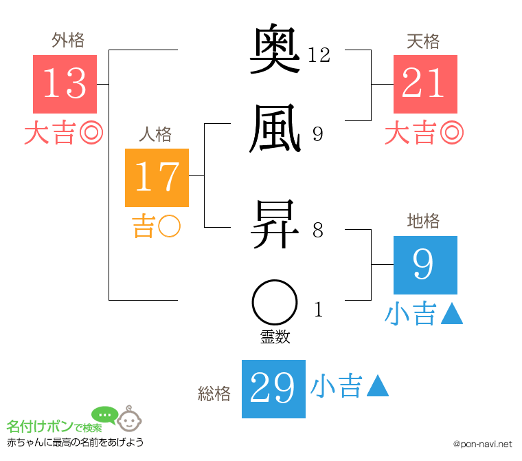 奥風 昇さんの姓名判断結果
